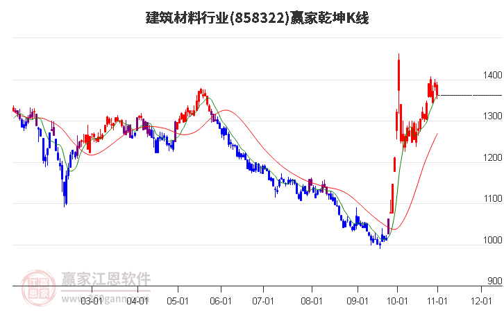 858322建筑材料赢家乾坤K线工具