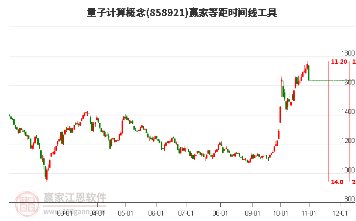 量子计算概念等距时间周期线工具