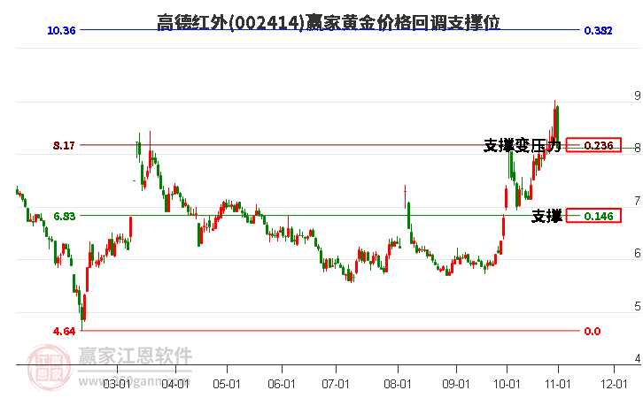 002414高德紅外黃金價(jià)格回調(diào)支撐位工具
