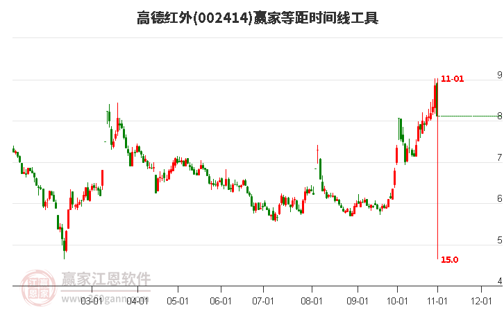 002414高德紅外等距時(shí)間周期線工具