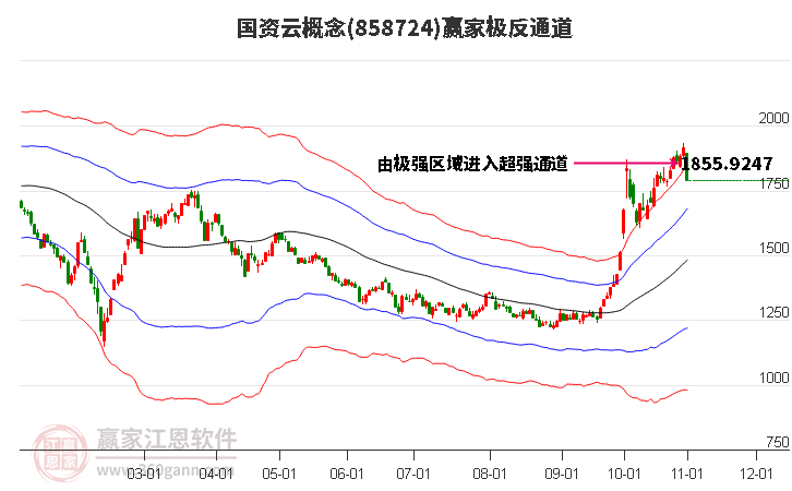 858724国资云赢家极反通道工具