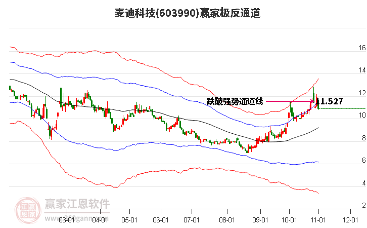 603990麦迪科技赢家极反通道工具