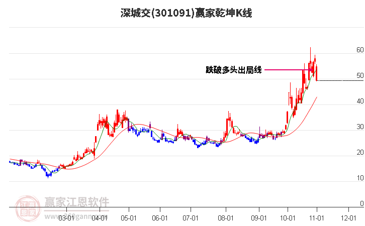 301091深城交赢家乾坤K线工具