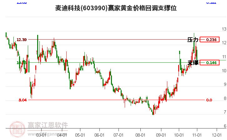 603990麦迪科技黄金价格回调支撑位工具