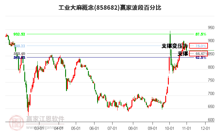 工业大麻概念赢家波段百分比工具