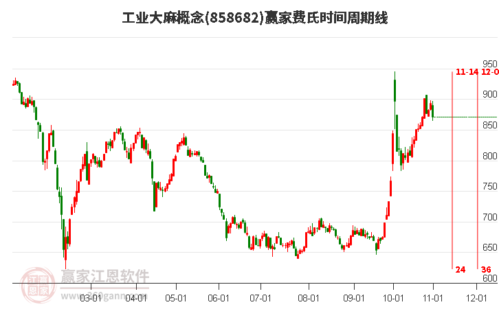 工业大麻概念赢家费氏时间周期线工具