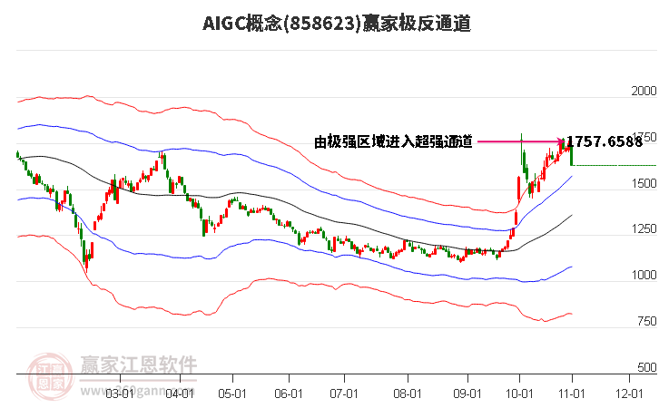 858623AIGC赢家极反通道工具