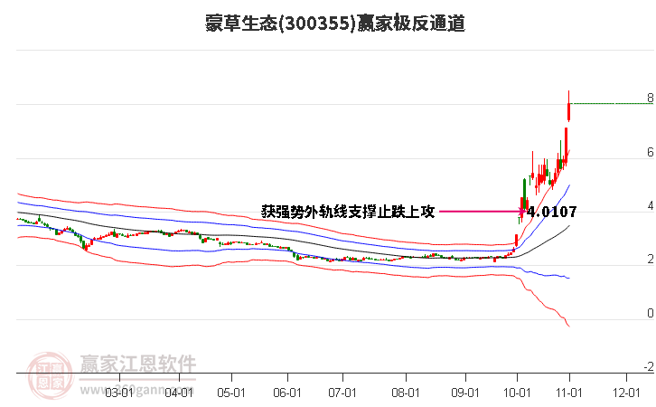 300355蒙草生态赢家极反通道工具