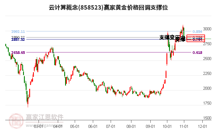 云計(jì)算概念黃金價(jià)格回調(diào)支撐位工具