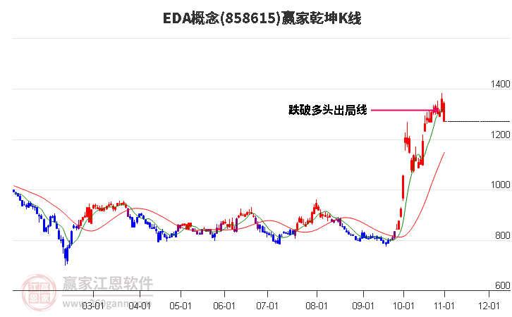 858615EDA赢家乾坤K线工具