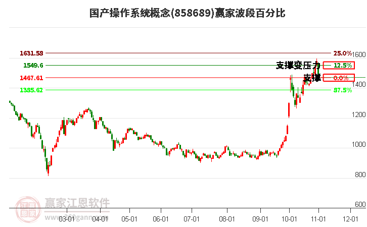 国产操作系统概念波段百分比工具