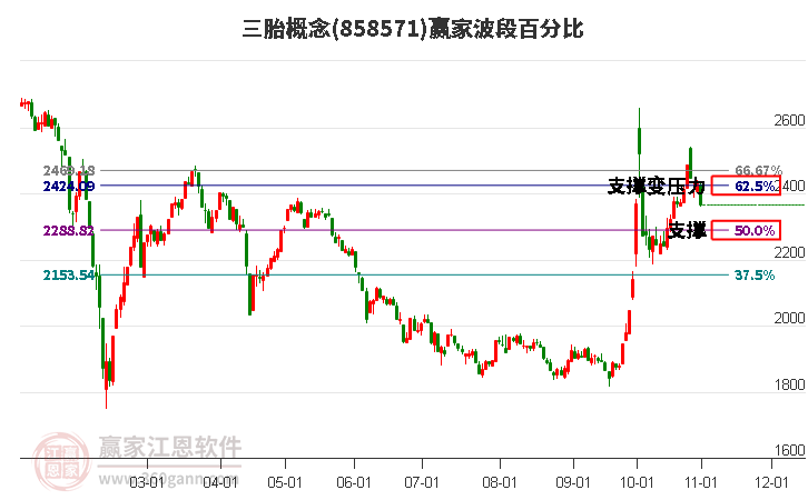 三胎概念赢家波段百分比工具