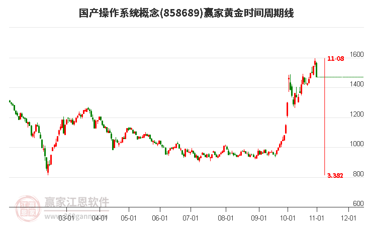 国产操作系统概念黄金时间周期线工具