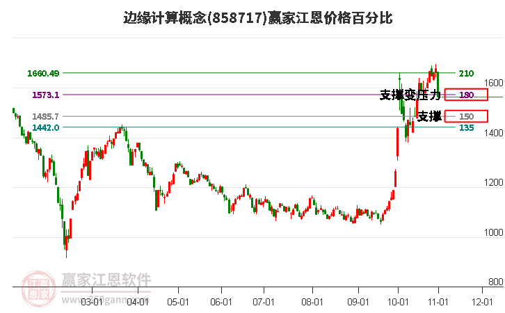 边缘计算概念江恩价格百分比工具