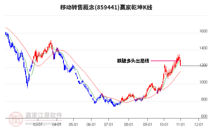 859441移動轉售贏家乾坤K線工具