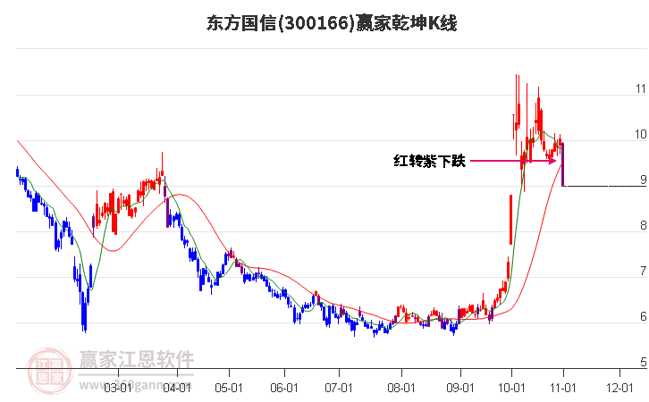 300166東方國信贏家乾坤K線工具