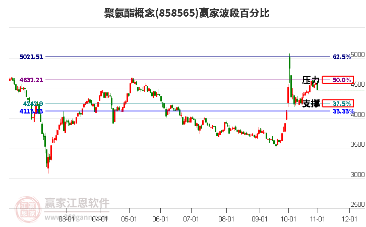 聚氨酯概念赢家波段百分比工具