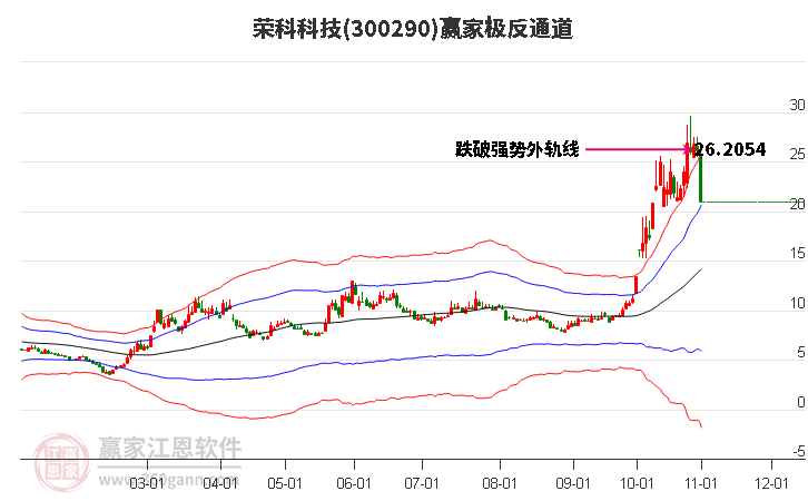 300290荣科科技赢家极反通道工具