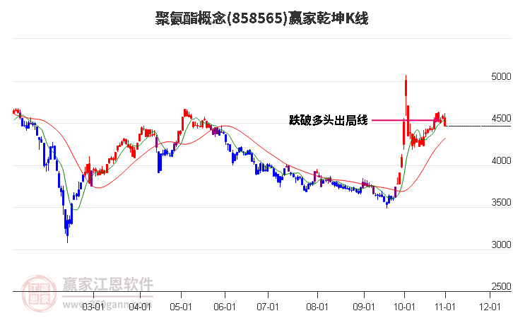 858565聚氨酯赢家乾坤K线工具