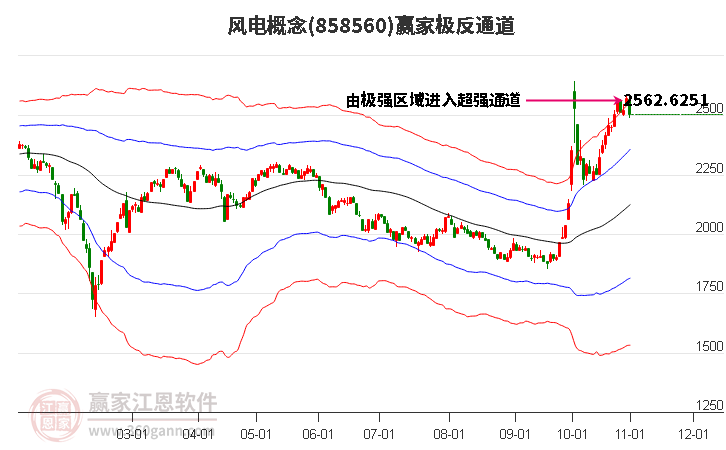 858560风电赢家极反通道工具