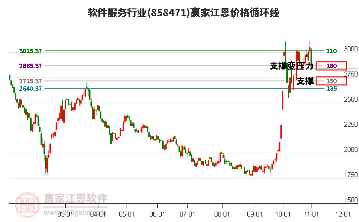 软件服务行业江恩价格循环线工具