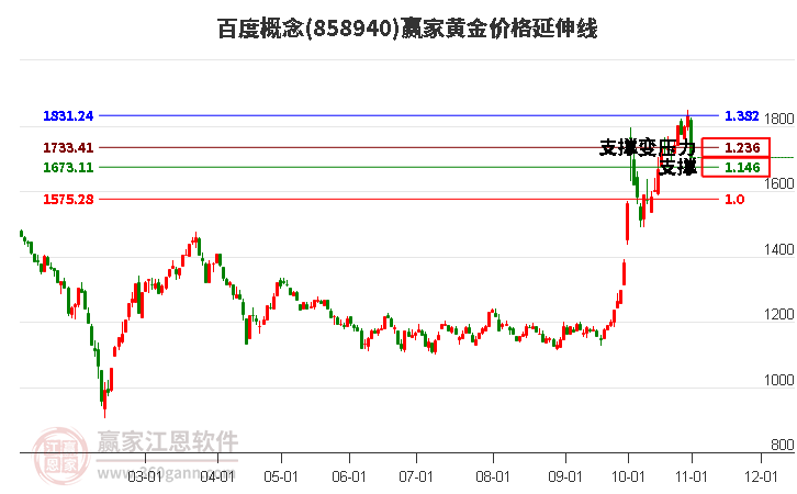 百度概念黄金价格延伸线工具