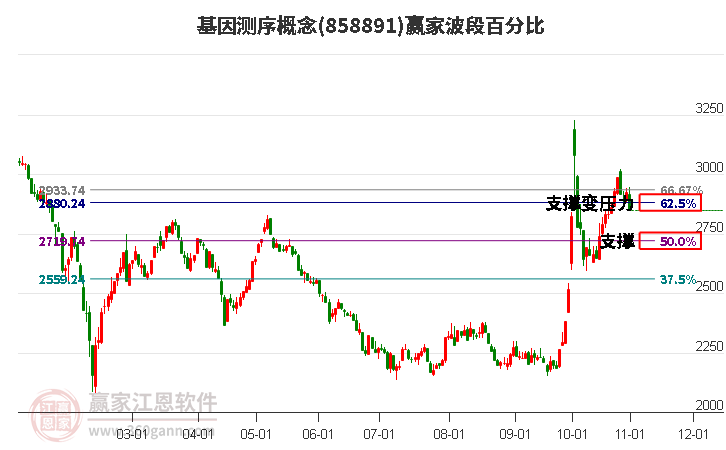 基因测序概念赢家波段百分比工具