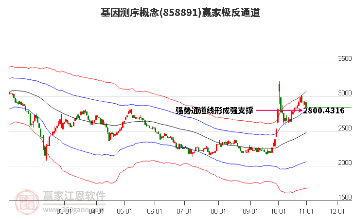 858891基因测序赢家极反通道工具