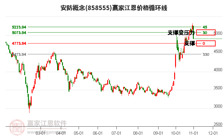 安防概念江恩价格循环线工具