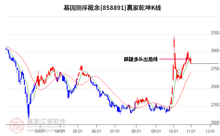 858891基因测序赢家乾坤K线工具