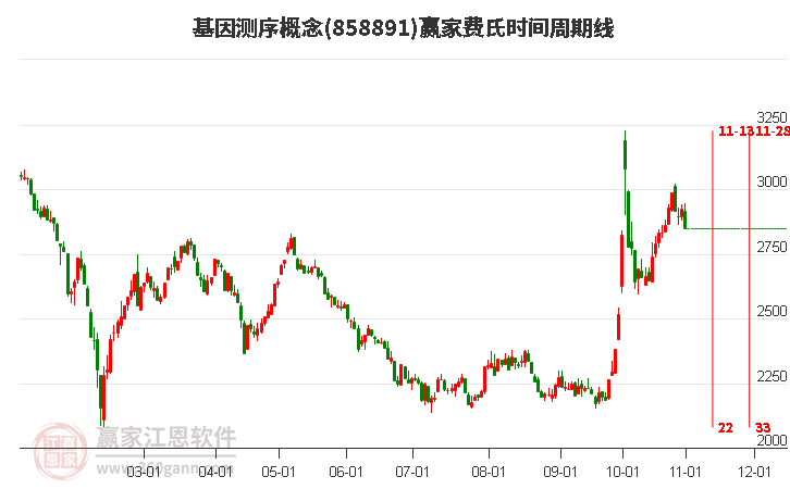 基因测序概念赢家费氏时间周期线工具