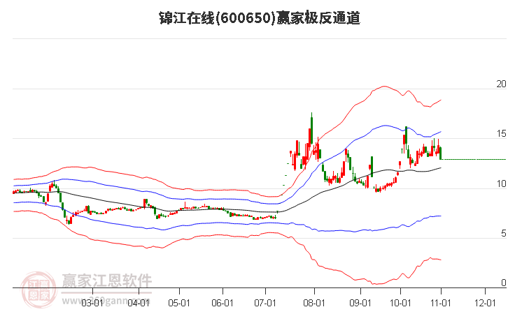 600650锦江在线赢家极反通道工具