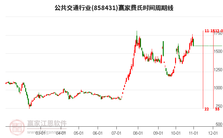 公共交通行业费氏时间周期线工具