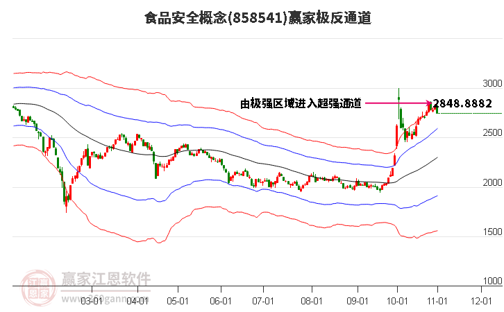 858541食品安全赢家极反通道工具