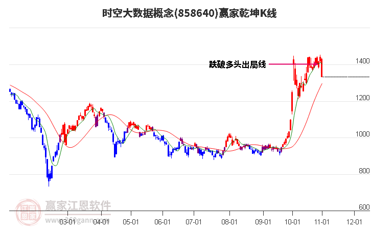 858640时空大数据赢家乾坤K线工具