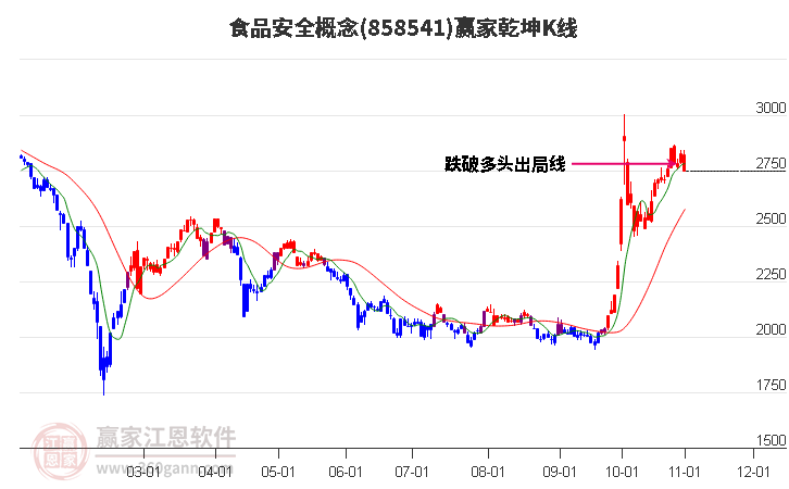 858541食品安全赢家乾坤K线工具