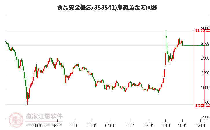 食品安全概念赢家黄金时间周期线工具