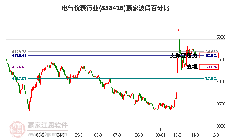 电气仪表行业赢家波段百分比工具