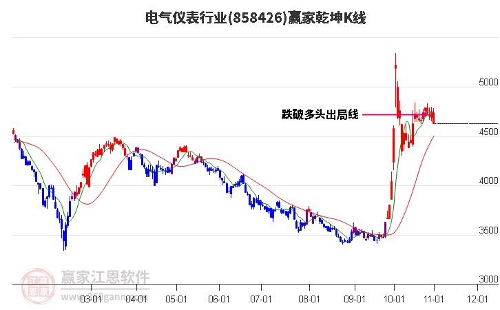 858426电气仪表赢家乾坤K线工具