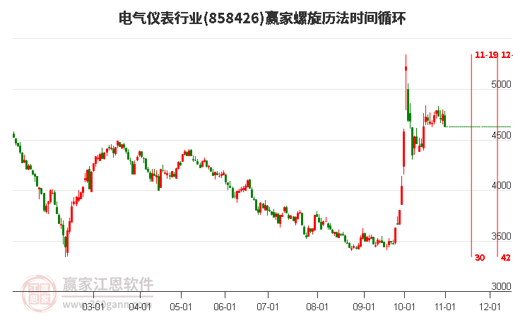 电气仪表行业赢家螺旋历法时间循环工具