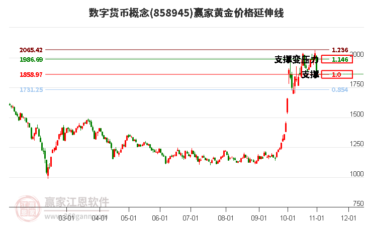 数字货币概念黄金价格延伸线工具