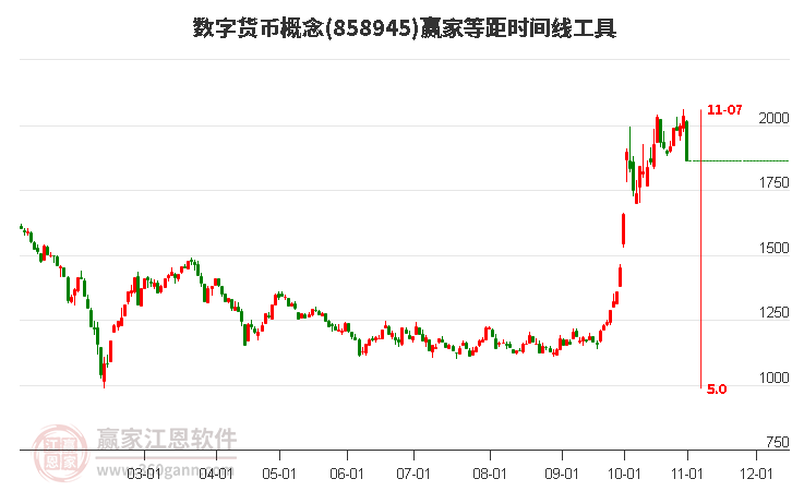 数字货币概念等距时间周期线工具