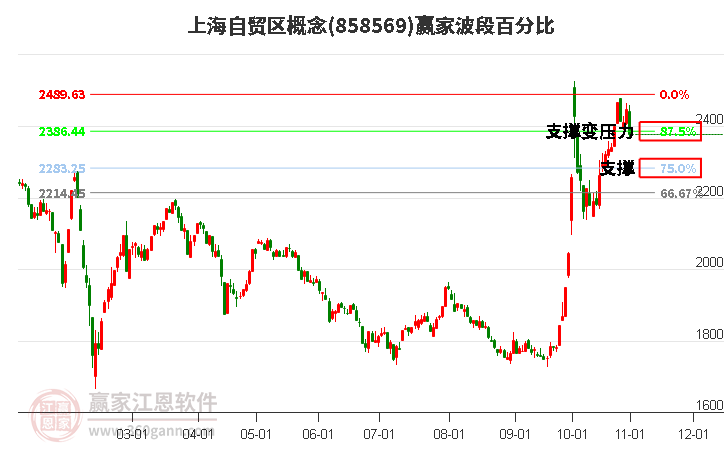 上海自贸区概念赢家波段百分比工具