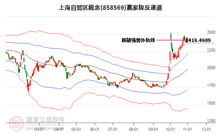 858569上海自贸区赢家极反通道工具