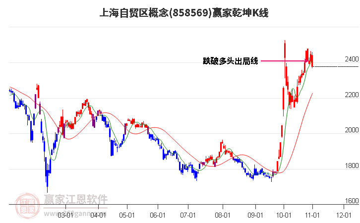 858569上海自贸区赢家乾坤K线工具