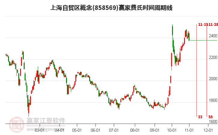 上海自贸区概念赢家费氏时间周期线工具