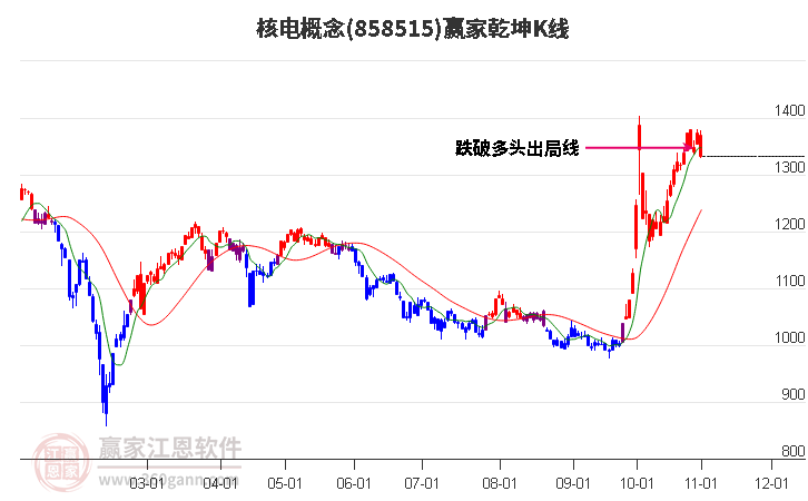 858515核电赢家乾坤K线工具