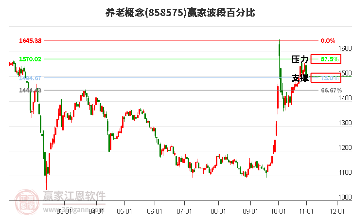 养老概念赢家波段百分比工具