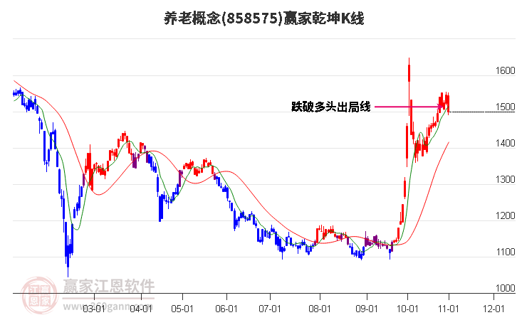 858575养老赢家乾坤K线工具