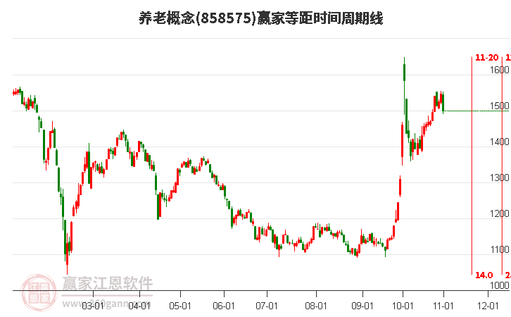 养老概念赢家等距时间周期线工具